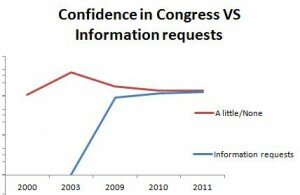 Congress-vs-info-requests